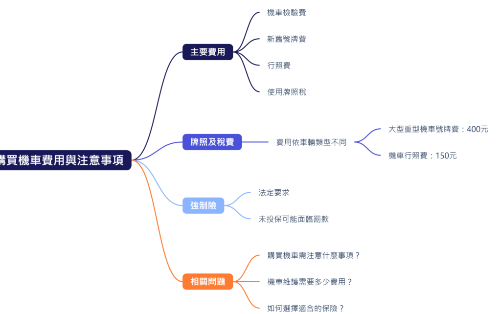 2026年購買機車需要繳納哪些費用?完整費用明細大公開 1 購買機車需要繳納哪些費用